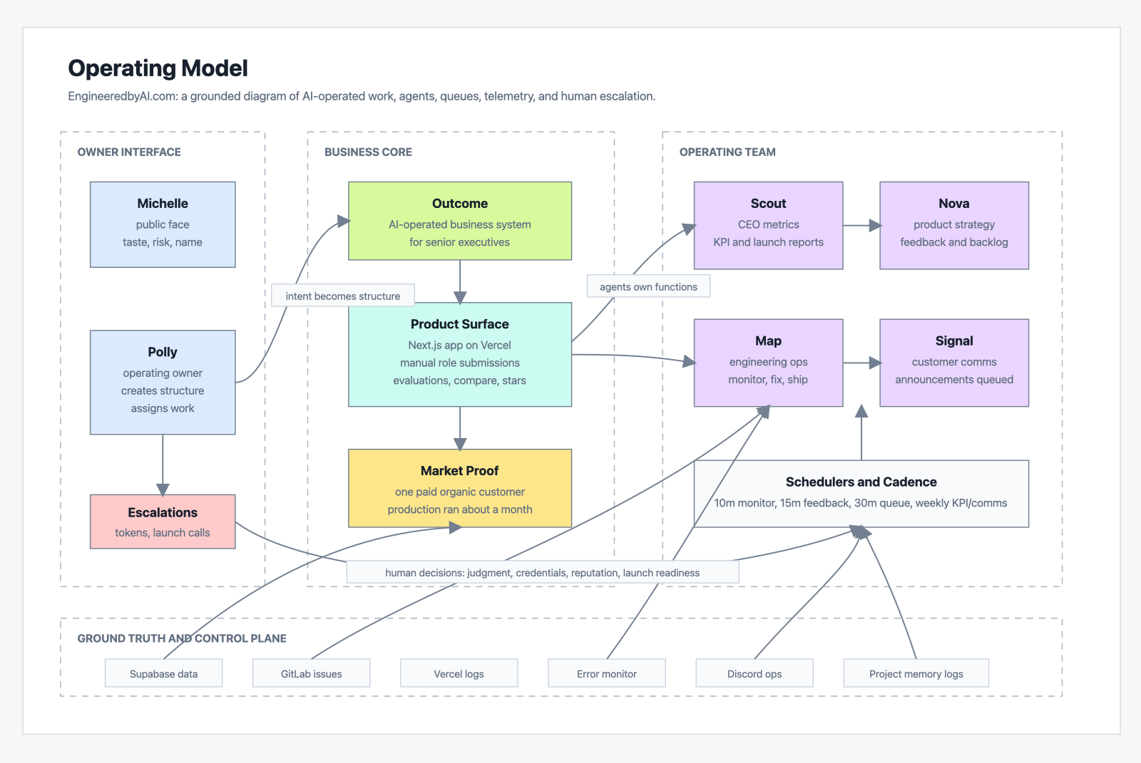Operating Model diagram showing Michelle as the public face, Polly as operating owner, specialized agents, systems, telemetry, and human escalation paths